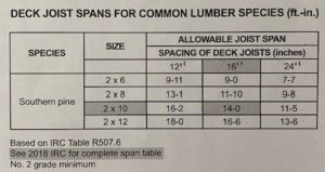 Deck Span Chart